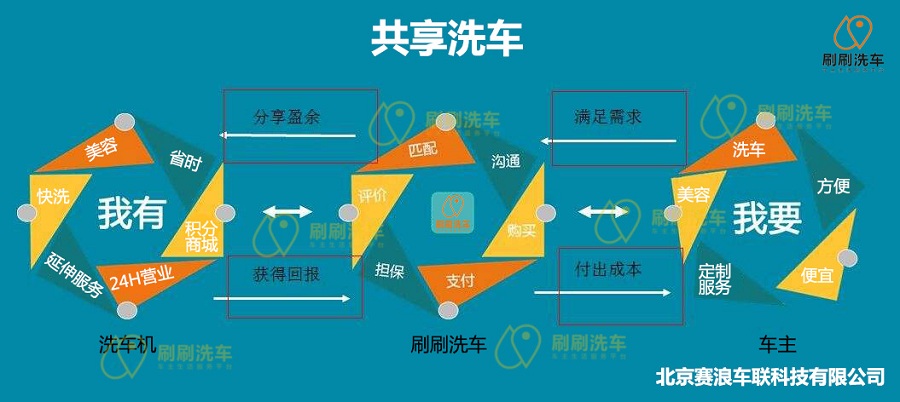 共享洗车害苦洗车工，90%的洗车工年内全部失业