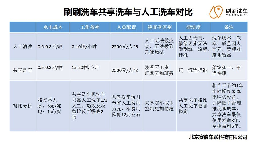 共享洗车害苦洗车工，90%的洗车工年内全部失业